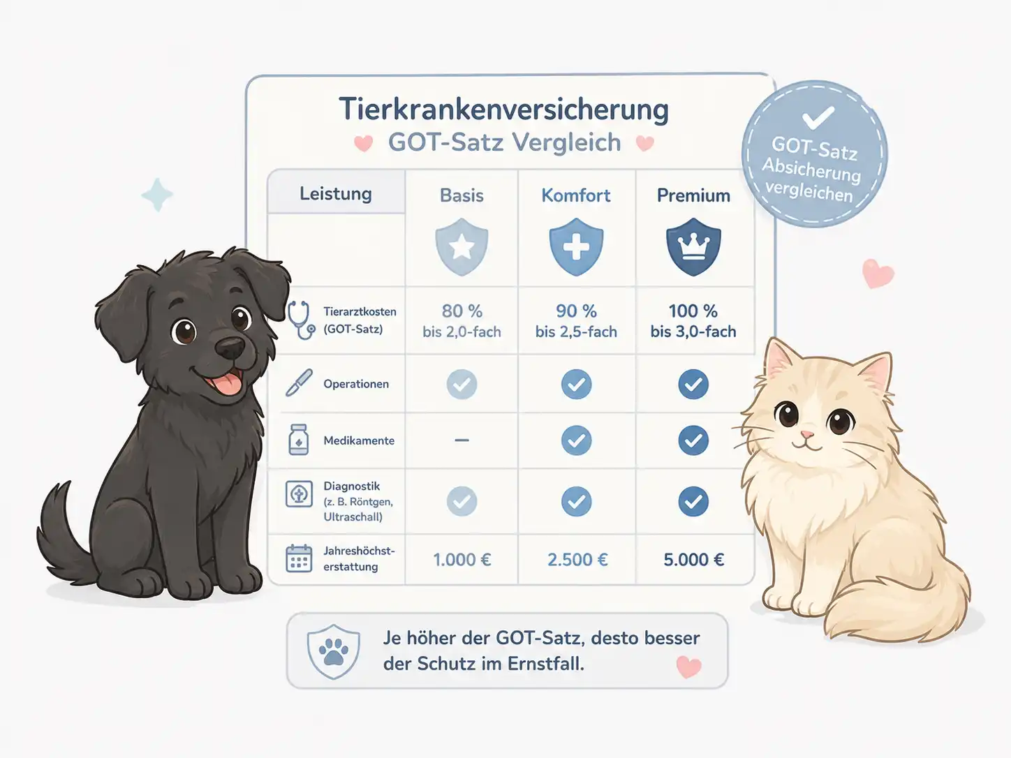 Tierkrankenversicherung Vergleich mit GOT-Satz Erstattung für Hund und Katze